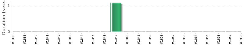 [Method Execution Trend Chart]