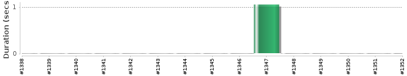 [Method Execution Trend Chart]