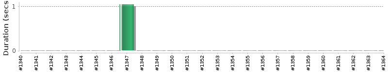 [Method Execution Trend Chart]