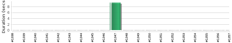 [Method Execution Trend Chart]
