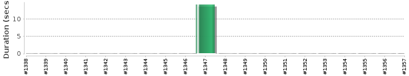 [Method Execution Trend Chart]