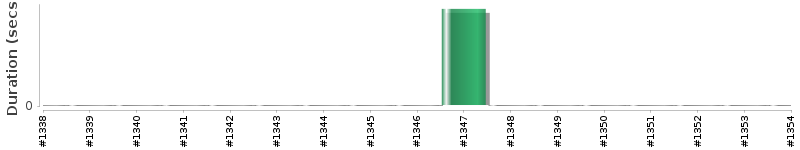 [Method Execution Trend Chart]