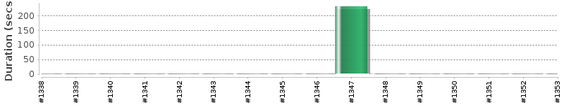 [Method Execution Trend Chart]