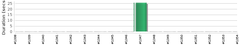 [Method Execution Trend Chart]