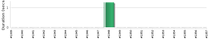 [Method Execution Trend Chart]