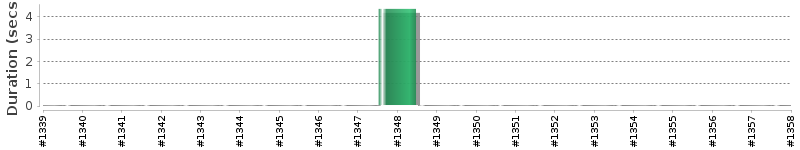 [Method Execution Trend Chart]