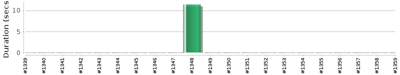 [Method Execution Trend Chart]