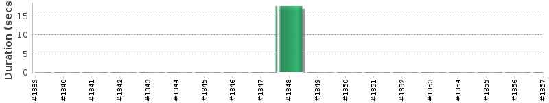 [Method Execution Trend Chart]