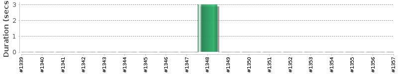 [Method Execution Trend Chart]