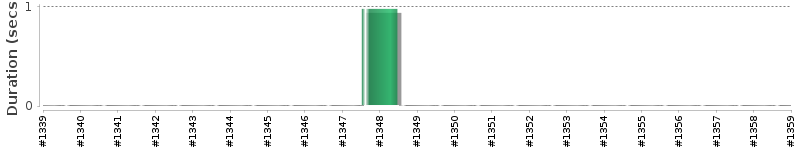 [Method Execution Trend Chart]