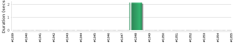 [Method Execution Trend Chart]