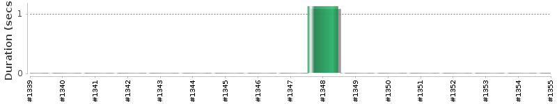 [Method Execution Trend Chart]