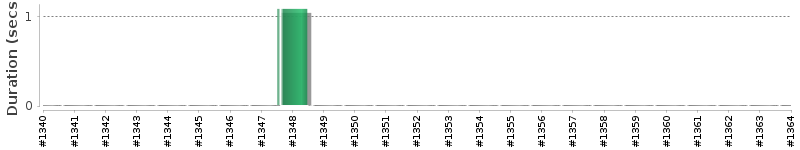 [Method Execution Trend Chart]