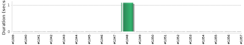 [Method Execution Trend Chart]