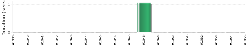 [Method Execution Trend Chart]