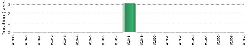 [Method Execution Trend Chart]