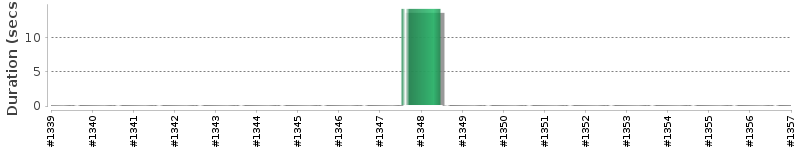[Method Execution Trend Chart]