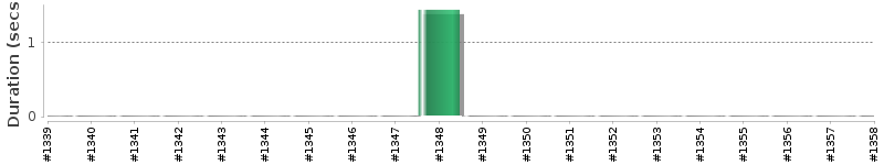 [Method Execution Trend Chart]