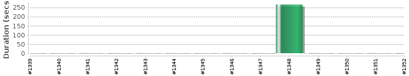 [Method Execution Trend Chart]