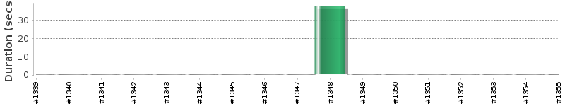 [Method Execution Trend Chart]