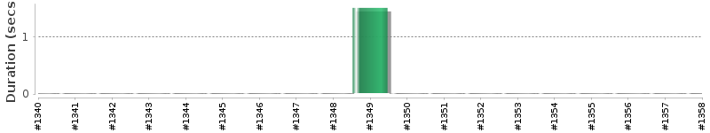 [Method Execution Trend Chart]