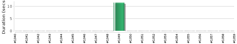 [Method Execution Trend Chart]