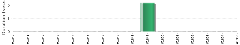 [Method Execution Trend Chart]