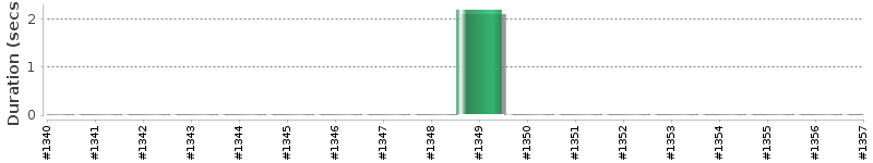 [Method Execution Trend Chart]