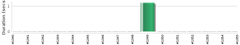 [Method Execution Trend Chart]