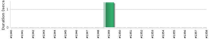[Method Execution Trend Chart]