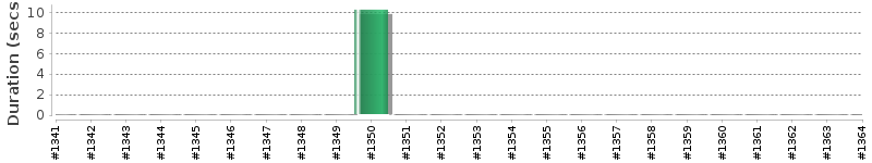 [Method Execution Trend Chart]
