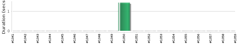 [Method Execution Trend Chart]