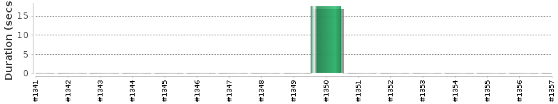 [Method Execution Trend Chart]