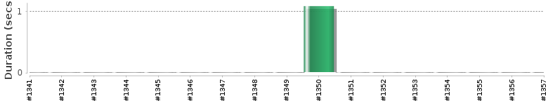 [Method Execution Trend Chart]