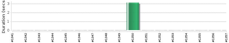 [Method Execution Trend Chart]