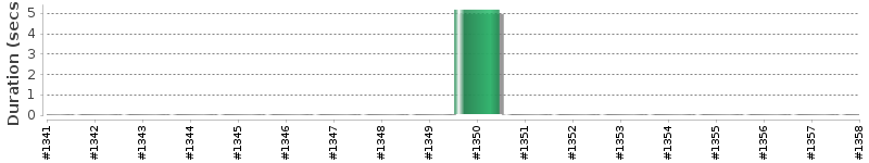 [Method Execution Trend Chart]