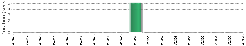 [Method Execution Trend Chart]
