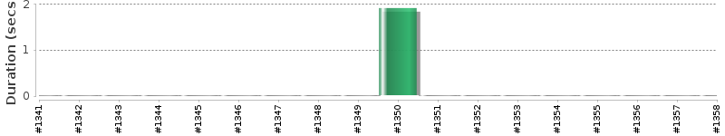 [Method Execution Trend Chart]