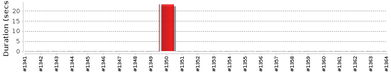 [Method Execution Trend Chart]