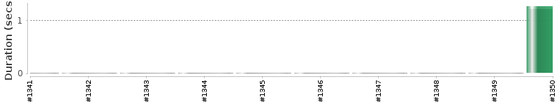 [Method Execution Trend Chart]