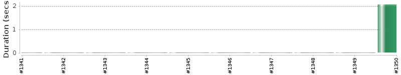 [Method Execution Trend Chart]