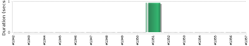 [Method Execution Trend Chart]