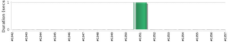 [Method Execution Trend Chart]