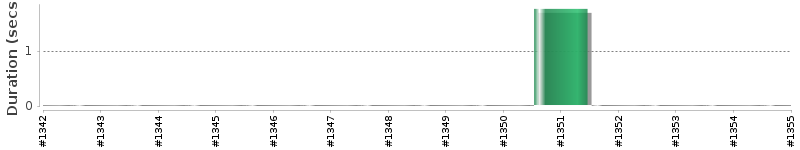 [Method Execution Trend Chart]