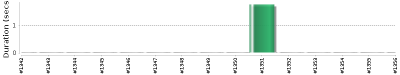 [Method Execution Trend Chart]