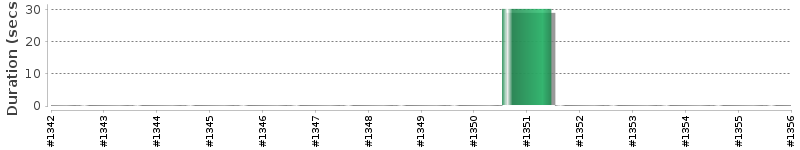 [Method Execution Trend Chart]