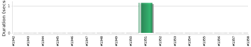 [Method Execution Trend Chart]