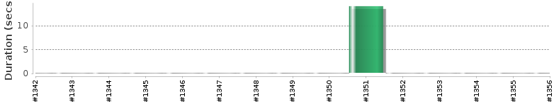 [Method Execution Trend Chart]