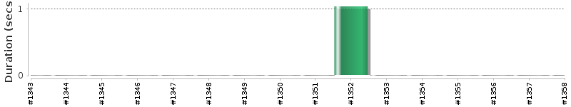 [Method Execution Trend Chart]