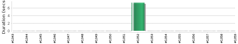 [Method Execution Trend Chart]